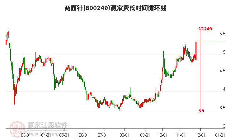 600249兩面針費(fèi)氏時(shí)間循環(huán)線工具