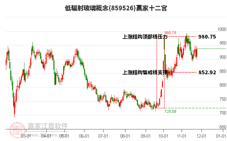 859526低輻射玻璃贏家十二宮工具