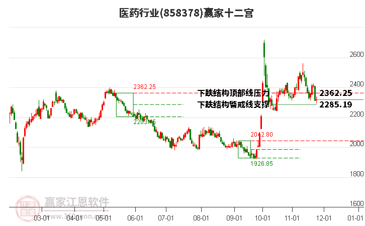 858378醫(yī)藥贏家十二宮工具