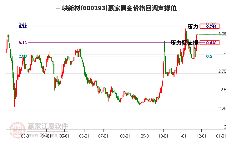 600293三峽新材黃金價(jià)格回調(diào)支撐位工具
