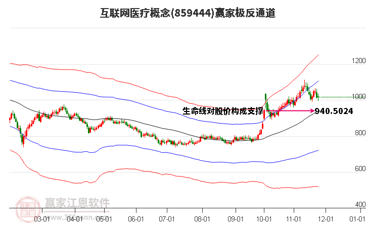 859444互聯(lián)網(wǎng)醫(yī)療贏家極反通道工具