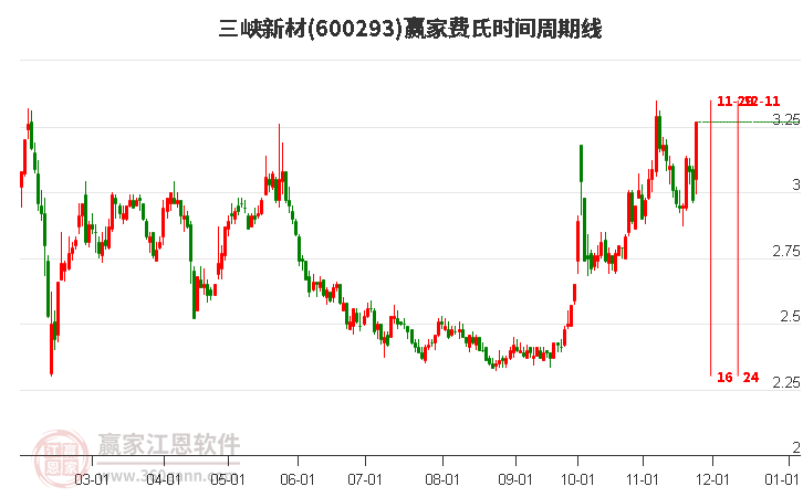 600293三峽新材費(fèi)氏時(shí)間周期線工具