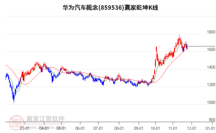 859536華為汽車贏家乾坤K線工具