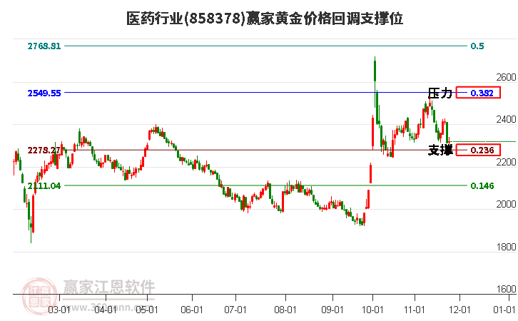 醫(yī)藥行業(yè)黃金價格回調(diào)支撐位工具