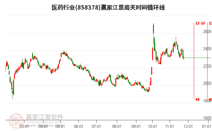 醫(yī)藥行業(yè)江恩周天時間循環(huán)線工具