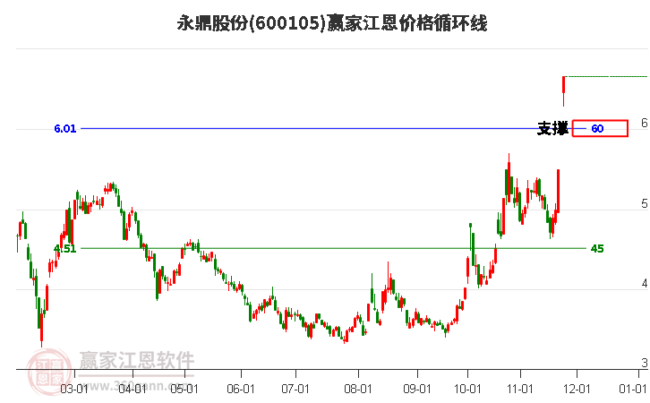 600105永鼎股份江恩價格循環(huán)線工具