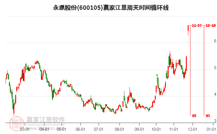 600105永鼎股份江恩周天時間循環(huán)線工具
