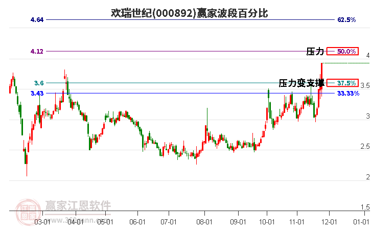 000892歡瑞世紀(jì)波段百分比工具