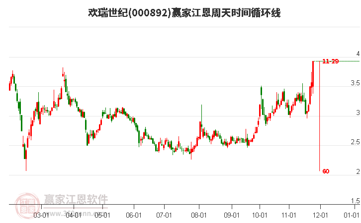 000892歡瑞世紀(jì)江恩周天時間循環(huán)線工具