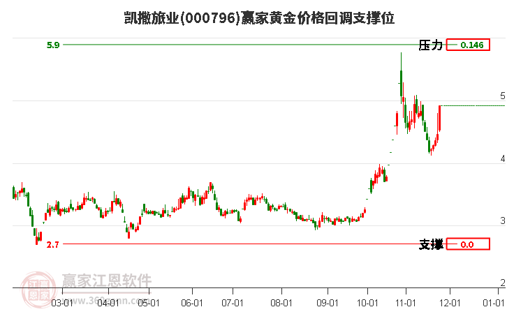 000796凱撒旅業(yè)黃金價(jià)格回調(diào)支撐位工具