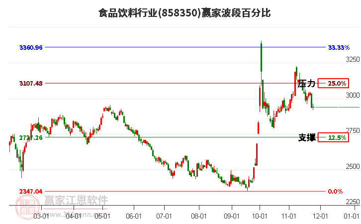 食品飲料行業波段百分比工具