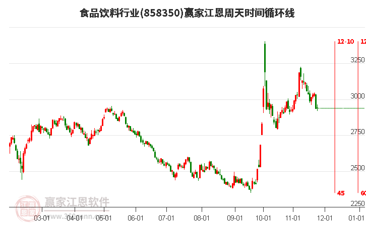 食品飲料行業江恩周天時間循環線工具