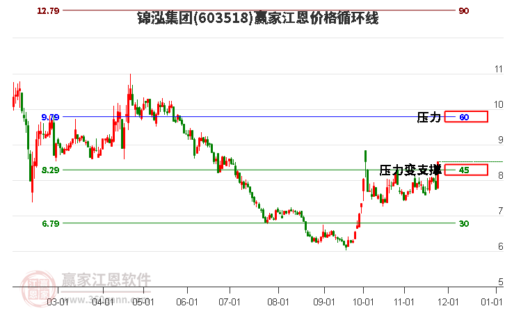 603518錦泓集團江恩價格循環(huán)線工具
