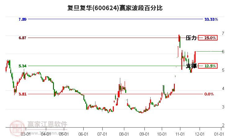 600624復(fù)旦復(fù)華波段百分比工具 600624復(fù)旦復(fù)華波段百分比工具