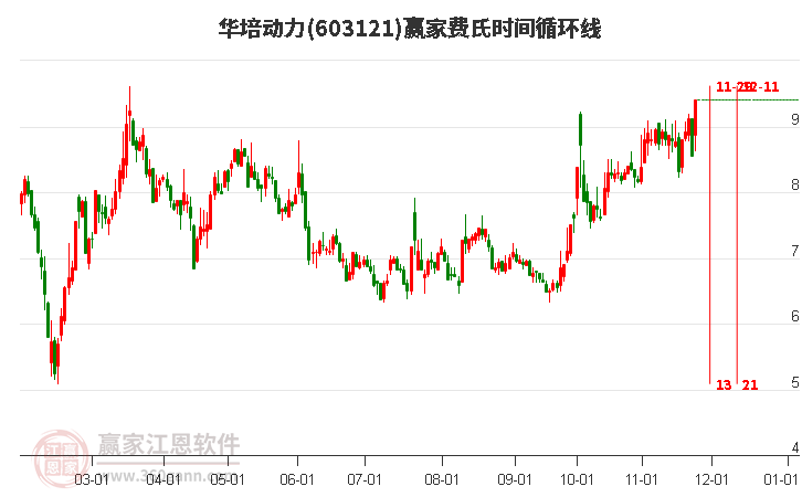 603121華培動力費(fèi)氏時間循環(huán)線工具