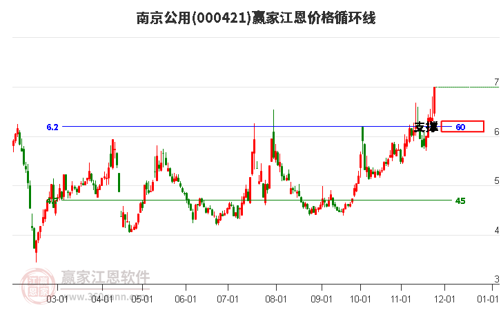 000421南京公用江恩價格循環(huán)線工具