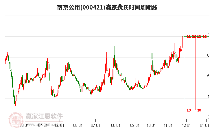 000421南京公用費氏時間周期線工具