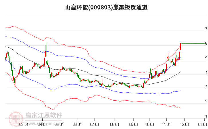 000803山高環(huán)能贏家極反通道工具