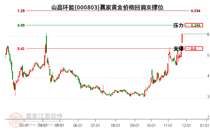000803山高環(huán)能黃金價格回調支撐位工具