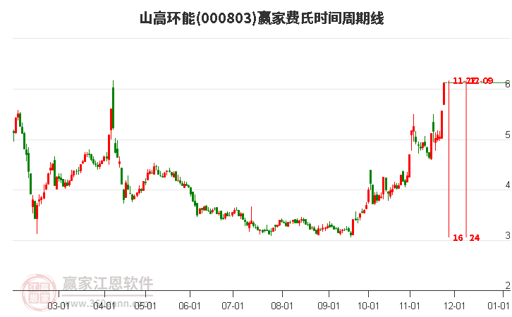 000803山高環(huán)能費氏時間周期線工具