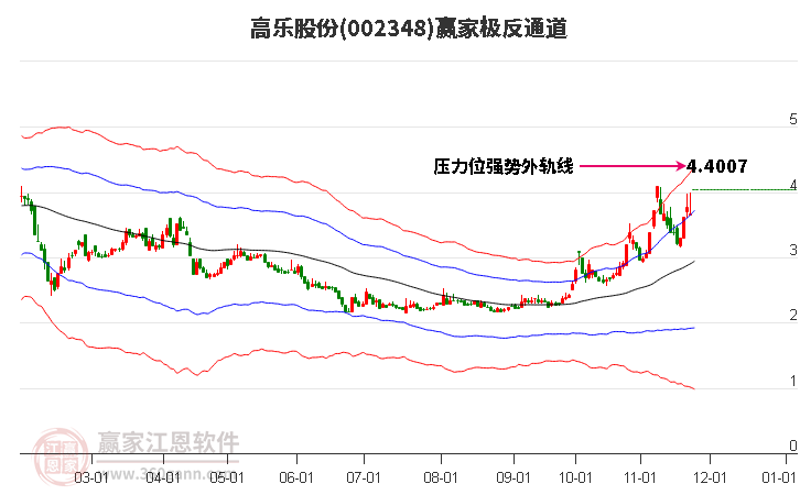 002348高樂股份贏家極反通道工具 002348高樂股份贏家極反通道工具