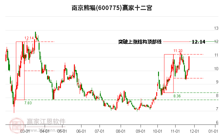 600775南京熊貓贏家十二宮工具