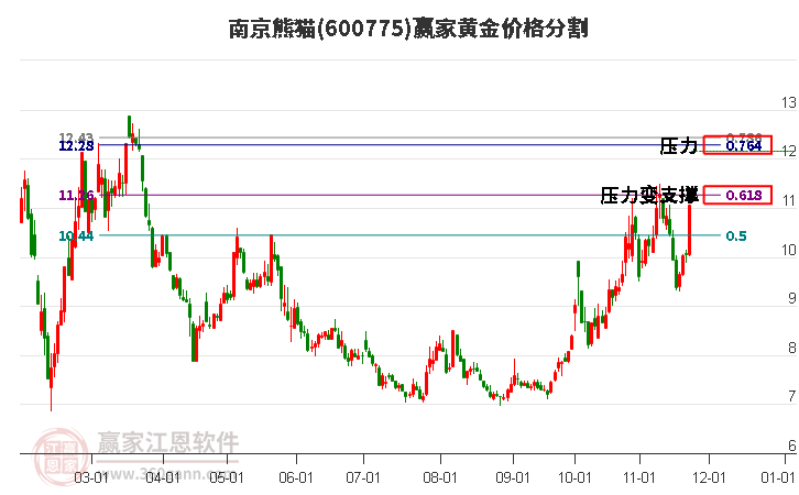 600775南京熊貓黃金價(jià)格分割工具