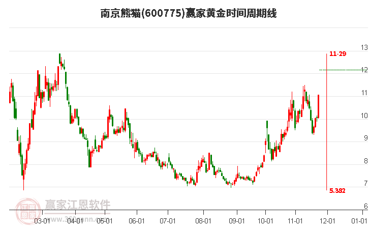 600775南京熊貓黃金時(shí)間周期線工具