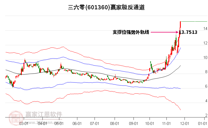 601360三六零贏家極反通道工具