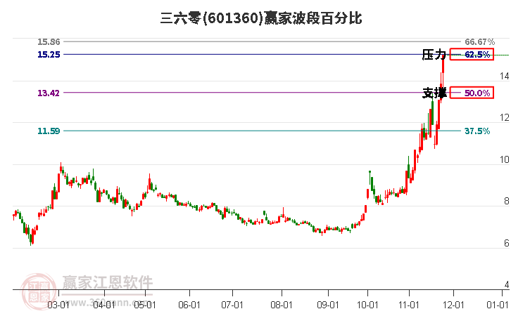 601360三六零波段百分比工具