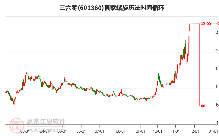 601360三六零螺旋歷法時間循環(huán)工具