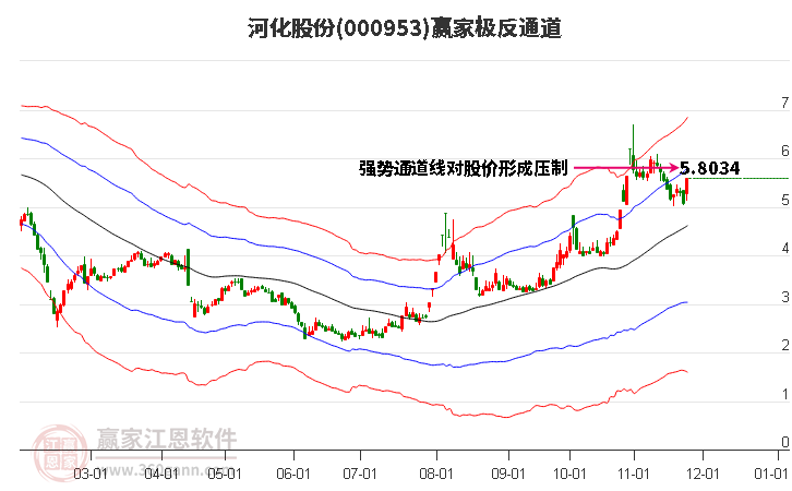000953河化股份贏家極反通道工具