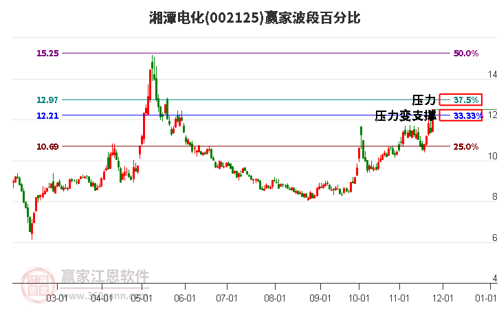 002125湘潭電化波段百分比工具