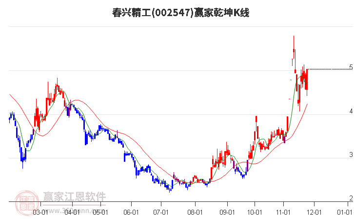 002547春興精工贏家乾坤K線工具