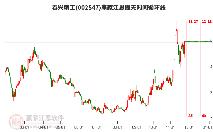 002547春興精工江恩周天時(shí)間循環(huán)線工具