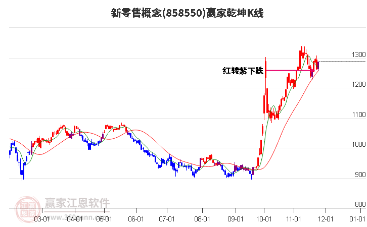 858550新零售贏家乾坤K線工具