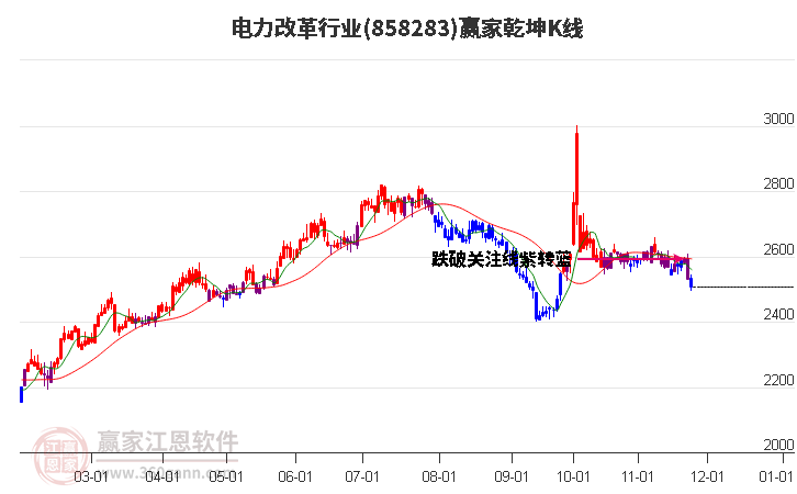 858283電力改革贏家乾坤K線工具