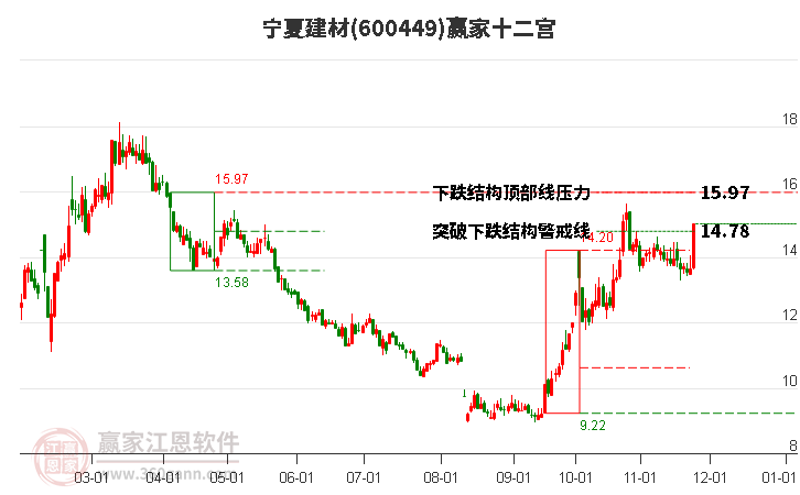 600449寧夏建材贏家十二宮工具 600449寧夏建材贏家十二宮工具