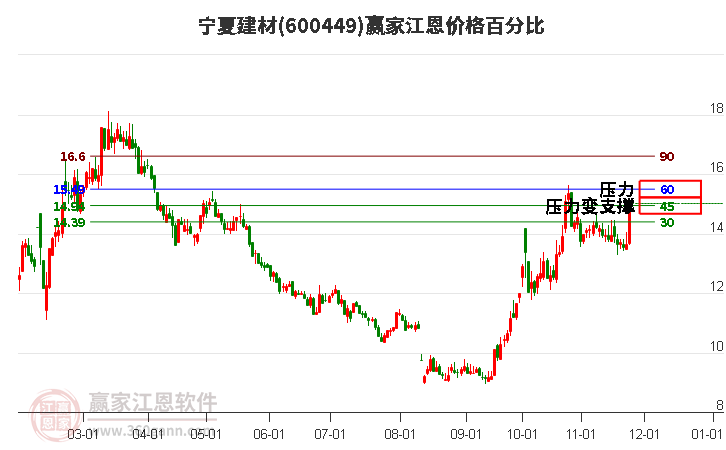 600449寧夏建材江恩價格百分比工具 600449寧夏建材江恩價格百分比工具