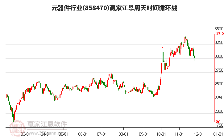 元器件行業(yè)江恩周天時(shí)間循環(huán)線工具