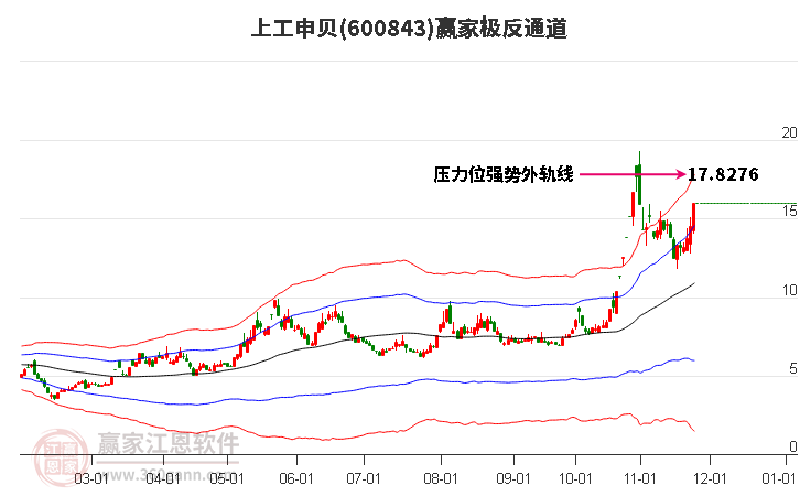 600843上工申貝贏家極反通道工具