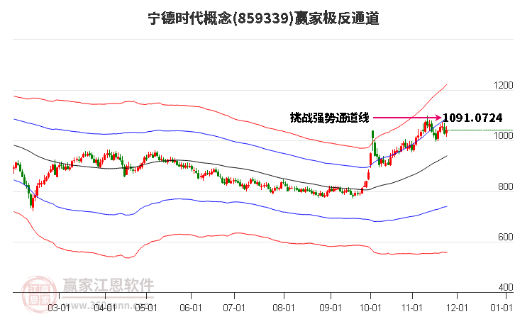 859339寧德時代贏家極反通道工具