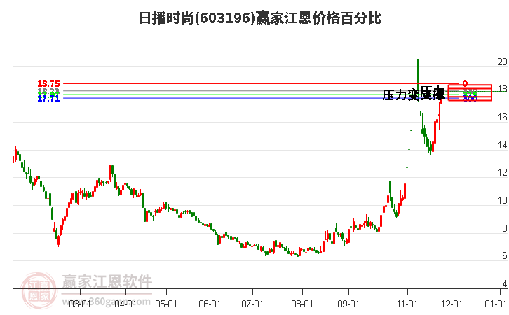 603196日播時尚江恩價格百分比工具 603196日播時尚江恩價格百分比工具