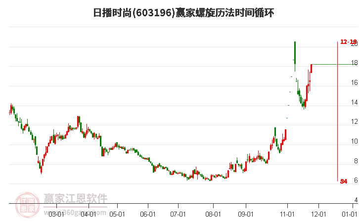 603196日播時尚螺旋歷法時間循環(huán)工具 603196日播時尚螺旋歷法時間循環(huán)工具