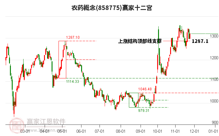 858775農(nóng)藥贏家十二宮工具