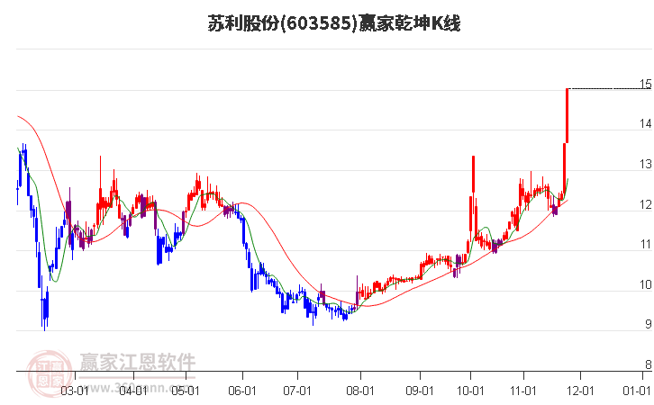 603585蘇利股份贏家乾坤K線工具