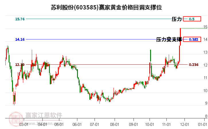 603585蘇利股份黃金價格回調(diào)支撐位工具