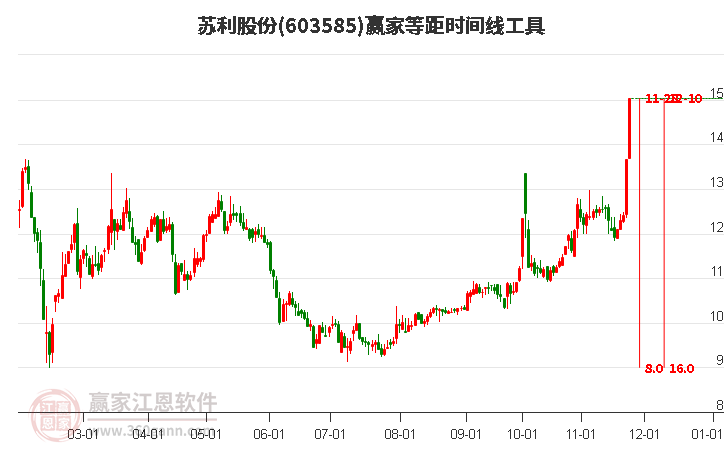 603585蘇利股份等距時間周期線工具