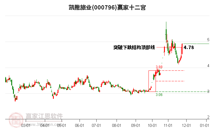 000796凱撒旅業(yè)贏家十二宮工具