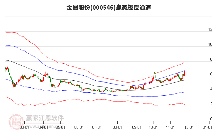 000546金圓股份贏家極反通道工具